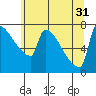 Kalama tide chart for Friday, May 31, 2024