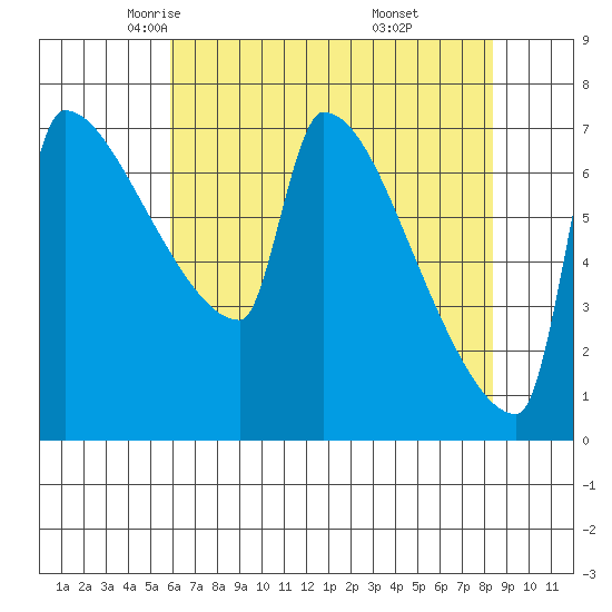 Kalama tide chart for Friday, May 3, 2024