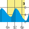 Kalama tide chart for Friday, May 3, 2024