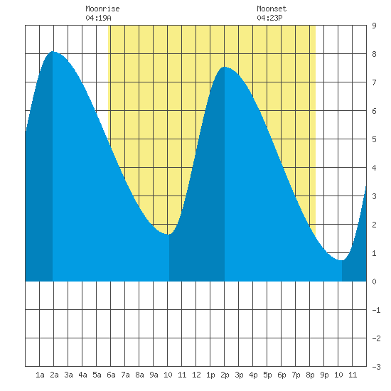 Kalama tide chart for Saturday, May 4, 2024