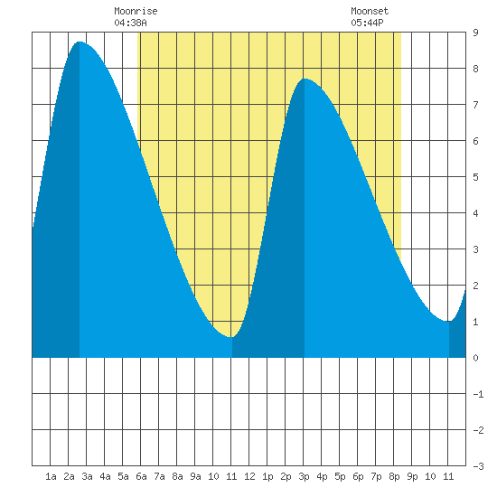 Kalama tide chart for Sunday, May 5, 2024