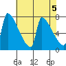 Kalama tide chart for Sunday, May 5, 2024