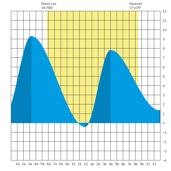 Kalama tide chart for Monday, May 6, 2024