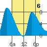 Kalama tide chart for Monday, May 6, 2024