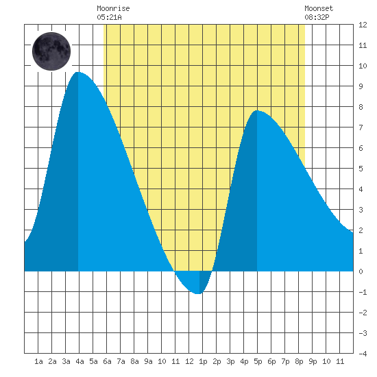 Kalama tide chart for Tuesday, May 7, 2024