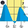 Kalama tide chart for Tuesday, May 7, 2024