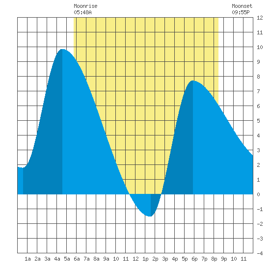 Kalama tide chart for Wednesday, May 8, 2024