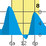 Kalama tide chart for Wednesday, May 8, 2024