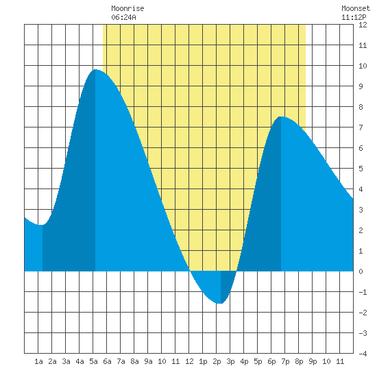 Kalama tide chart for Thursday, May 9, 2024