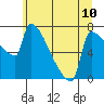 Kalama tide chart for Monday, June 10, 2024