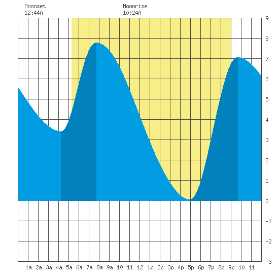 Kalama tide chart for Tuesday, June 11, 2024