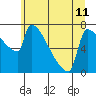 Kalama tide chart for Tuesday, June 11, 2024