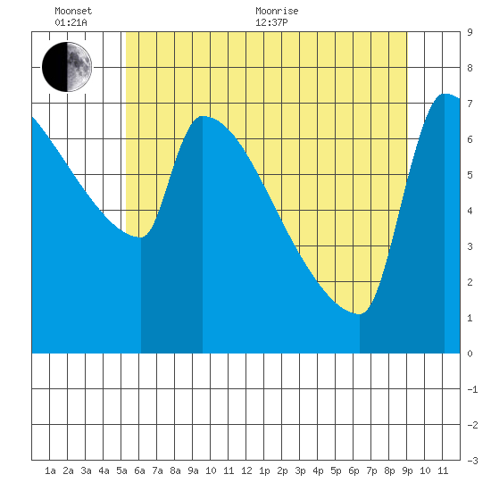 Kalama tide chart for Thursday, June 13, 2024