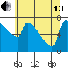 Kalama tide chart for Thursday, June 13, 2024