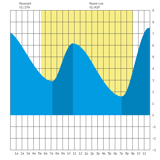 Kalama tide chart for Friday, June 14, 2024