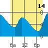 Kalama tide chart for Friday, June 14, 2024