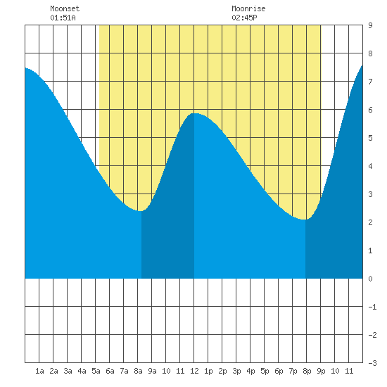 Kalama tide chart for Saturday, June 15, 2024