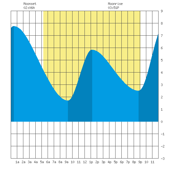 Kalama tide chart for Sunday, June 16, 2024