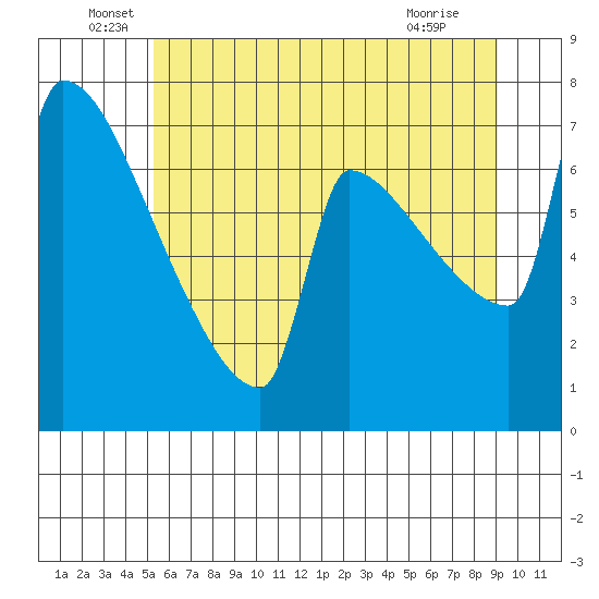 Kalama tide chart for Monday, June 17, 2024