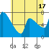 Kalama tide chart for Monday, June 17, 2024