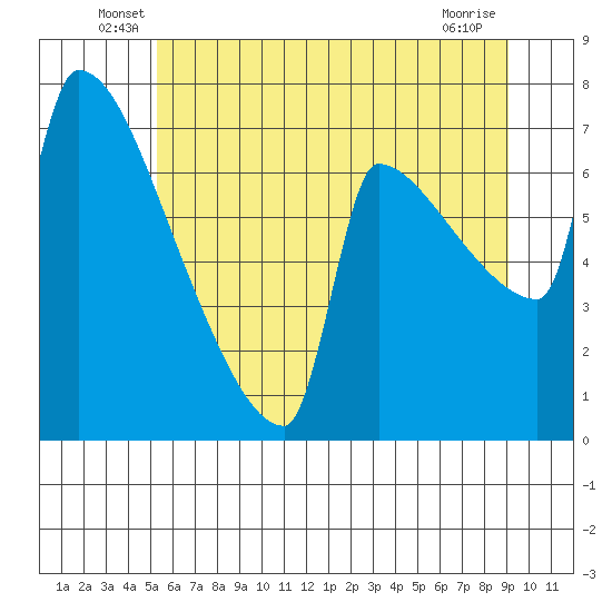Kalama tide chart for Tuesday, June 18, 2024