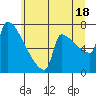 Kalama tide chart for Tuesday, June 18, 2024
