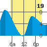 Kalama tide chart for Wednesday, June 19, 2024
