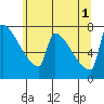 Kalama tide chart for Saturday, June 1, 2024
