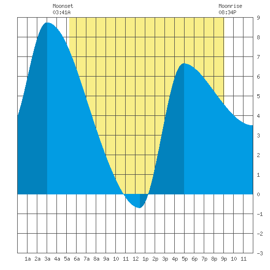 Kalama tide chart for Thursday, June 20, 2024
