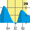 Kalama tide chart for Thursday, June 20, 2024