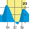 Kalama tide chart for Sunday, June 23, 2024
