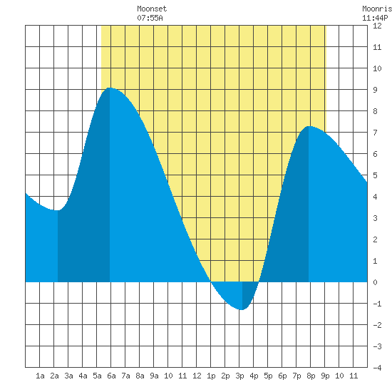 Kalama tide chart for Monday, June 24, 2024