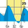 Kalama tide chart for Tuesday, June 25, 2024