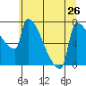 Kalama tide chart for Wednesday, June 26, 2024