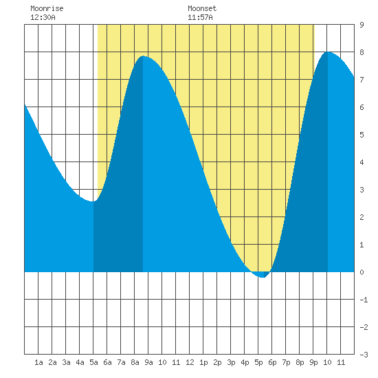 Kalama tide chart for Thursday, June 27, 2024