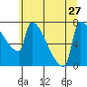 Kalama tide chart for Thursday, June 27, 2024