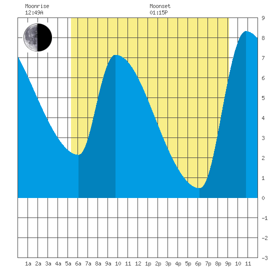 Kalama tide chart for Friday, June 28, 2024