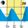 Kalama tide chart for Friday, June 28, 2024