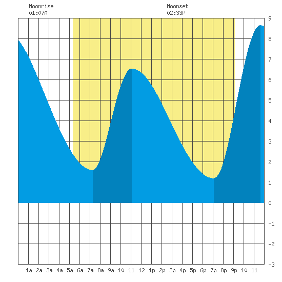 Kalama tide chart for Saturday, June 29, 2024
