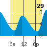 Kalama tide chart for Saturday, June 29, 2024