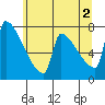 Kalama tide chart for Sunday, June 2, 2024