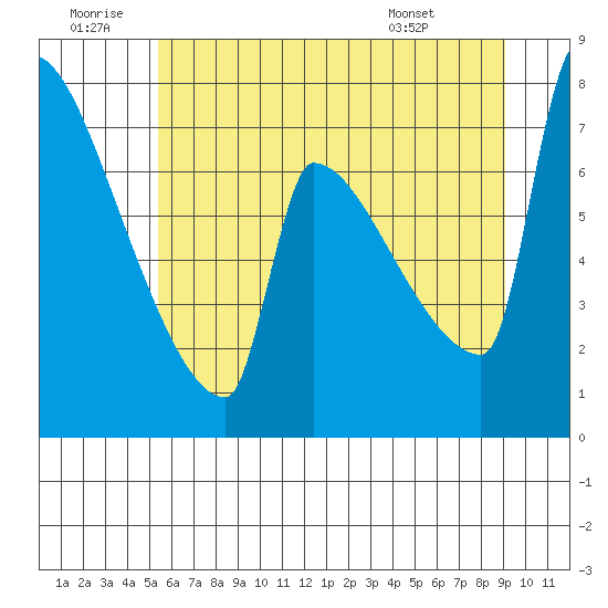 Kalama tide chart for Sunday, June 30, 2024