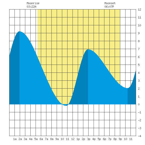 Kalama tide chart for Monday, June 3, 2024