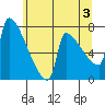 Kalama tide chart for Monday, June 3, 2024
