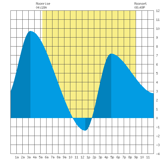 Kalama tide chart for Wednesday, June 5, 2024