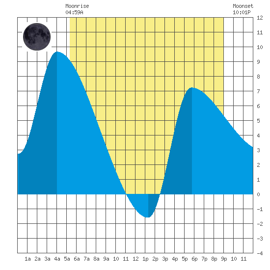 Kalama tide chart for Thursday, June 6, 2024