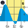 Kalama tide chart for Thursday, June 6, 2024