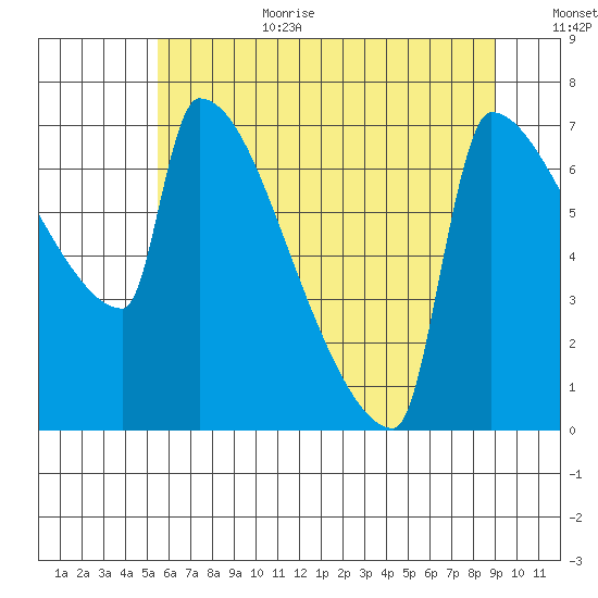 Kalama tide chart for Wednesday, July 10, 2024
