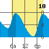 Kalama tide chart for Wednesday, July 10, 2024