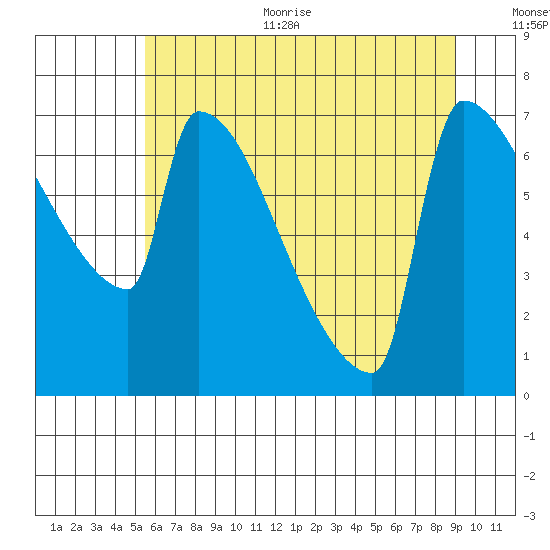 Kalama tide chart for Thursday, July 11, 2024